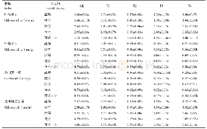 《表2 增温对春小麦不同生育期叶片光合色素含量的影响（x±S)》