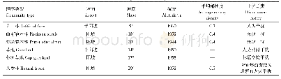 表1 森林样地特征：天山林区不同群落土壤水分入渗特性的对比分析与模拟