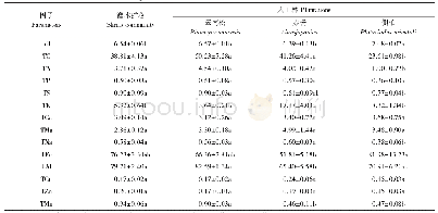 《表3 不同群落土壤pH值和全量含量/（mg/g)》
