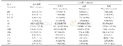 表5 不同群落土壤pH值和可利用性养分含量/（mg/kg)