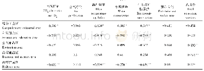 表3 UGI生态系统服务各供给指标与需求相关系数表