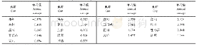 《表7 河南省18个地市2001—2016年农业生态补偿支付/受偿额度/亿元》