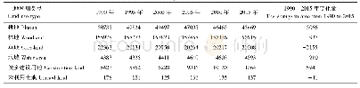 表1 东南诸河流域土地利用变化/km2