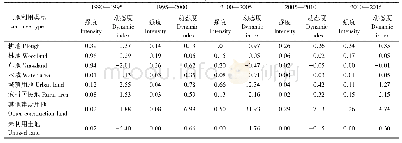 表5 东南诸河流域土地利用变化指数
