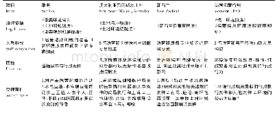 表1 国外环境法庭经验：可持续城市化发展对环境法庭建设的需求分析