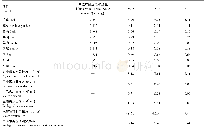 表8 新安江流域上游地区自身消费情况