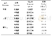 表2 不同山地林下草本群落的优势种