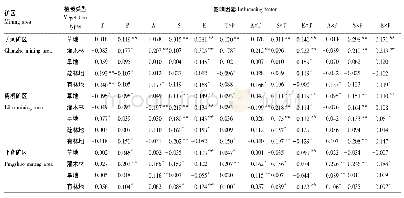 《表4 典型矿区不同植被类型植被覆盖度变化与影响因素的相关性》