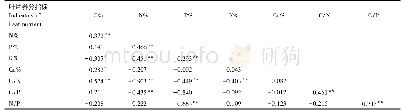 表2 50种植物叶片养分指标之间的Pearson相关系数