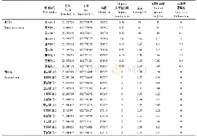 《表1 采样点基本情况及植物统计表》