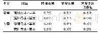表3 乔木层与草本层对微气候调节的交互作用ANOVA分析结果 (P值)