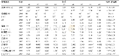 《表1 2016年和2017年夏季毛里湖主要环境因子特征 (均值或均值±标准差)》