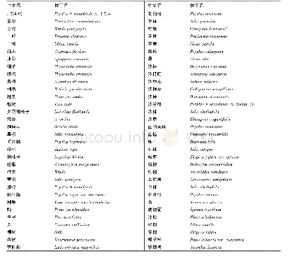 附表京津冀沙区可选植物拉丁名Appendix Latin name of main plant species applied in Beijing-Tianjin-Hebei sandy land