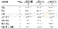 《表2 不同变量因素下土壤含水量、土壤水氢氧稳定同位素值的F值与影响的显著性》