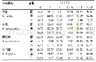 《表2 不同器官生态化学计量特征的变异系数》