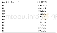 《表3 鱼类上溯轨迹紊动能差异性分析》