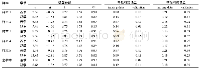 《表3 阳坡落叶松-白桦混交林Nelson模型参数估计》