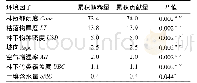 《表5 树枫杜鹃种群前向选择中各变量条件影响》