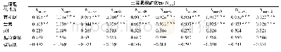 《表2 土壤累积矿化氮与理化性质间的Pearson相关系数》