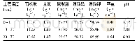 《表1 2012年试验前土壤基本理化性质》