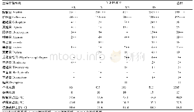 《表2 凋落物层土壤节肢动物群落类群与数量组成》