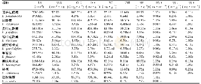 《表3 9种珍珠菜属植物根、茎、叶的功能性状比较 (平均值±标准误, n=5)》