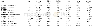 《表5 土壤细菌门水平相对丰度与化学性质的相关性》