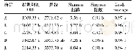 《表1 叶围真菌群落Alpha多样性指数分析》