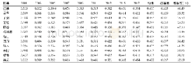 《表1 2000—2017年榆林市各区县NDVI变化统计特征》