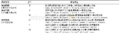 《表3 喀纳斯泰加林火成演替群落演替阶段和群落类型》