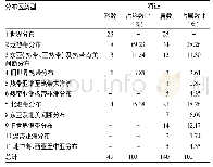 《表4 江苏外来入侵植物科、属的分布区类型》