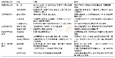 表2 几种不同的土壤修复技术优缺点对比