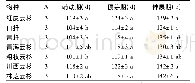 《表1 各云杉树种物候期及方差分析》