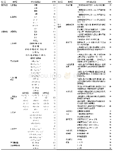 《表3 耕地质量评价指标 (加权求和) 赋分规则》