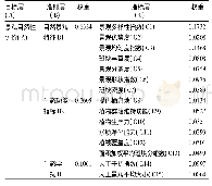 《表1 金水湖国家湿地公园景观自然性评价指标的权重》