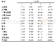 《表6 野生无芒雀麦13个性状指标对前4个主成分的因子负荷矩阵》