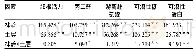 《表4 林龄、土层及其交互作用对红锥细根生理生化指标影响的双因素方差分析表 (F值)》