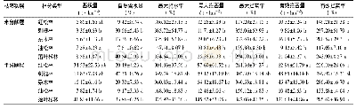 《表5 不同林分枯落物的最大拦蓄量、有效拦蓄量》