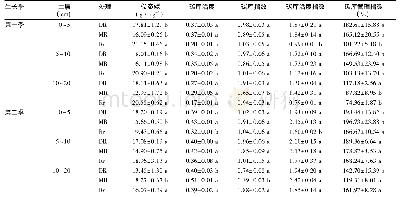 《表3 第一季和第二季作物收获后不同种植模式对稻田土壤碳库管理指数的影响》