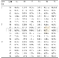 表2 淹水条件下不同n HAP添加量对土壤有效Cd含量影响 (mg·kg-1)