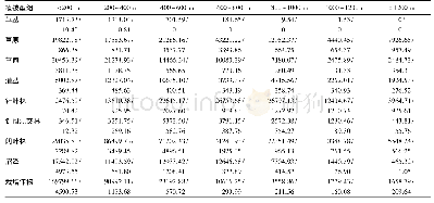 《表3 东北地区/国家级自然保护区的植被型组沿海拔梯度的分布面积 (km2)》