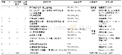 《表1 氮输入与其他营养因子交互效应的典型类型》