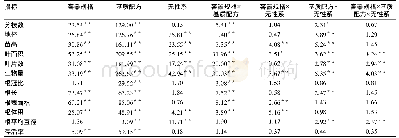 表2 西南桦幼苗生长和根系形态指标多因素方差分析F值
