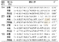 表3 土壤微生物数量与温度和含水率的回归分析