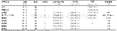 《表1 研究样地概况：黄土高原水蚀风蚀交错区生物结皮的地表粗糙度特征及其影响因素》