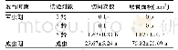 《表2 不同发育期黄脊竹蝗趋泥行为特征》