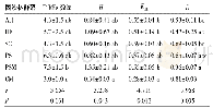 表2 基于FokⅠ酶切的amoA基因T-RFLP分析的T-RFs数量和多样性指数