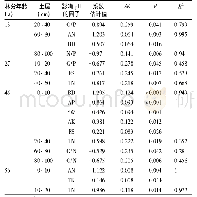 表3 不同林龄的樟子松林地土壤p H值的影响因子