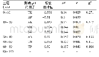 《表5 樟子松林地土壤p H值与其他土壤因子相关性回归分析》