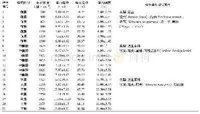 《表1 调查样方林分结构基本概况》